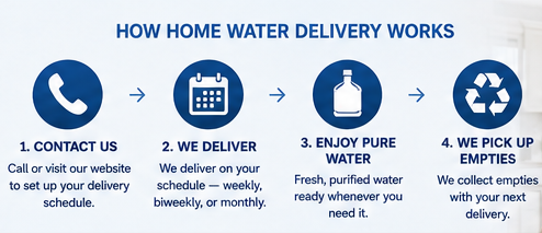 How home bottled water delivery works