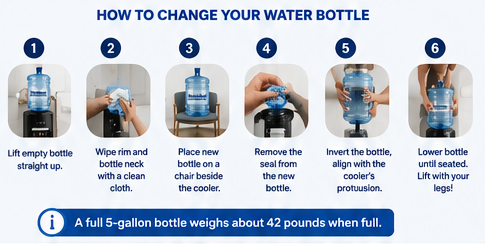 Instructions on How to change water bottle